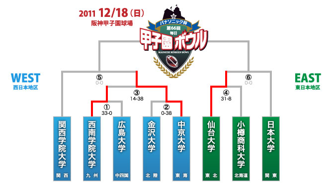 http://www.koshienbowl.jp/2011/newsphoto/tournament2011.jpeg