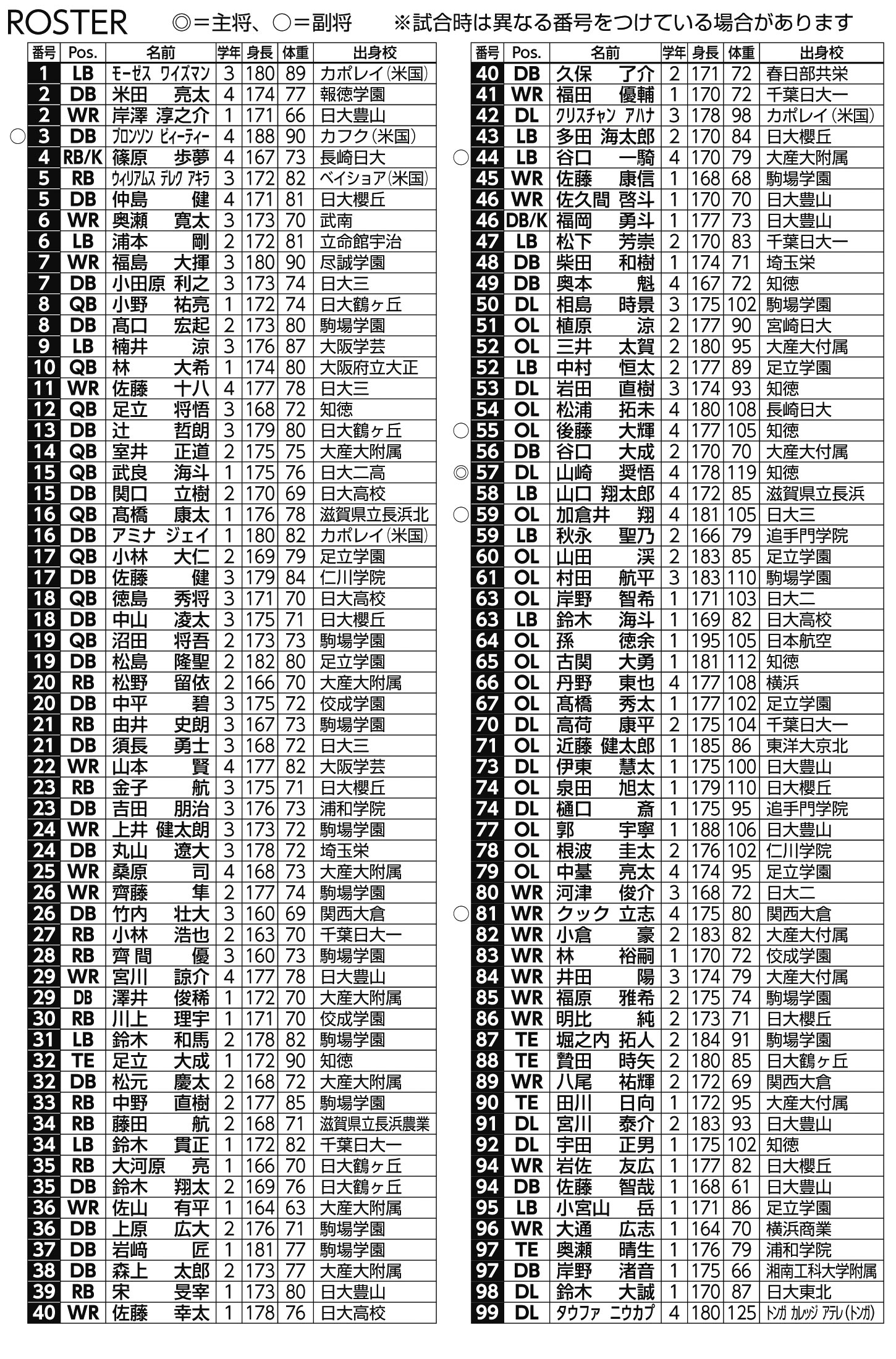 東日本(日大)：04メンバー表 – 三菱電機杯 第72回毎日甲子園ボウル